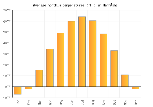 Hanhöhiy average temperature chart (Fahrenheit)