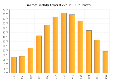 Hanover average temperature chart (Fahrenheit)