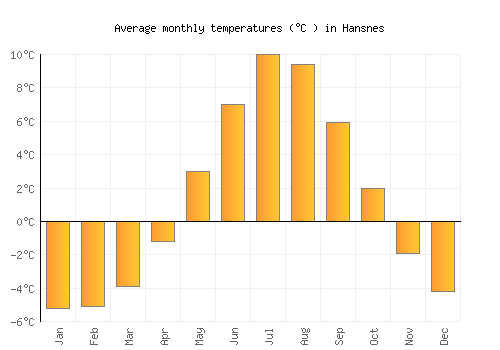 Hansnes average temperature chart (Celsius)