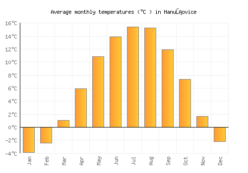 Hanušovice average temperature chart (Celsius)