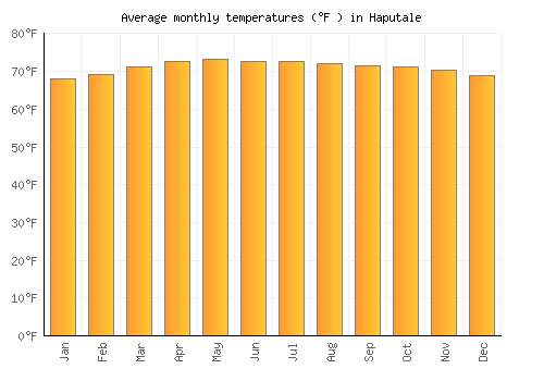 Haputale average temperature chart (Fahrenheit)
