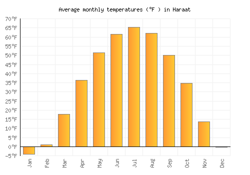 Haraat average temperature chart (Fahrenheit)