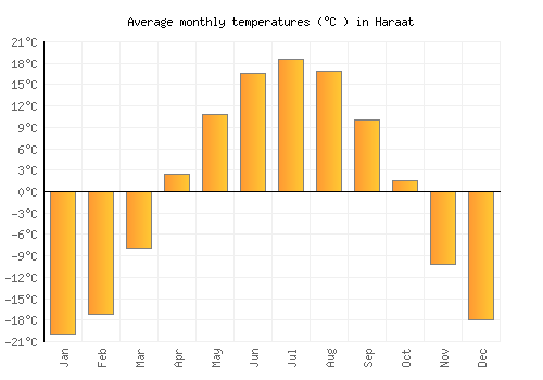 Haraat average temperature chart (Celsius)