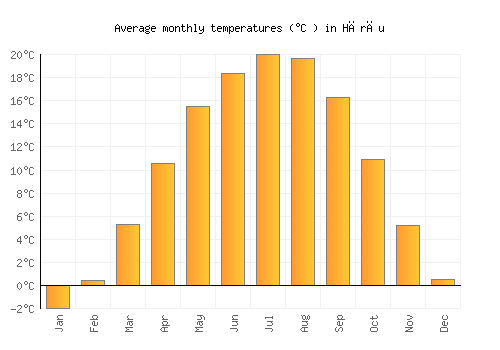 Hărău average temperature chart (Celsius)