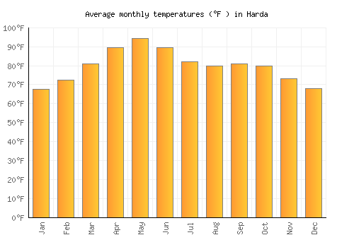 Harda average temperature chart (Fahrenheit)