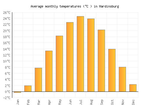 Hardinsburg average temperature chart (Celsius)