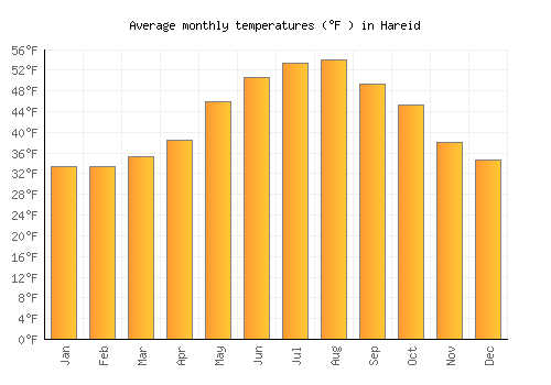 Hareid average temperature chart (Fahrenheit)