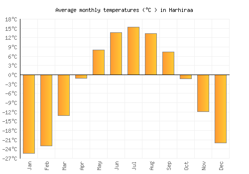 Harhiraa average temperature chart (Celsius)