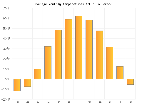 Harmod average temperature chart (Fahrenheit)