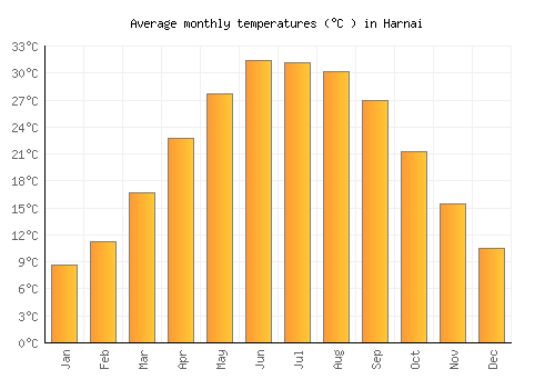 Harnai average temperature chart (Celsius)