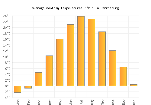 Harrisburg average temperature chart (Celsius)