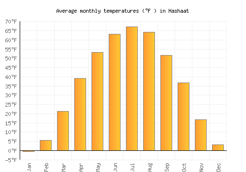 Hashaat average temperature chart (Fahrenheit)