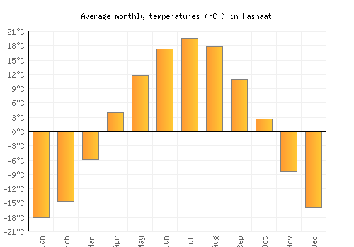 Hashaat average temperature chart (Celsius)