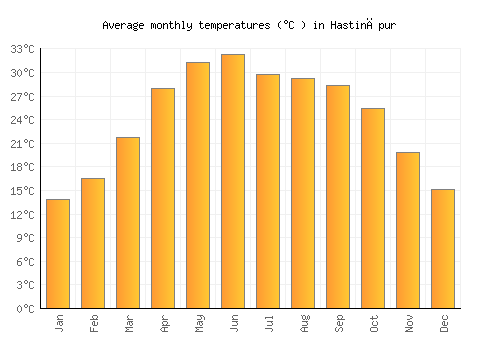 Hastināpur average temperature chart (Celsius)