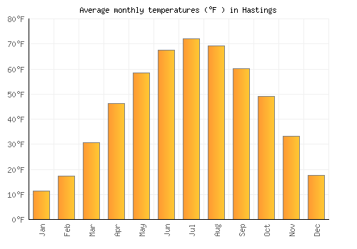 Hastings average temperature chart (Fahrenheit)