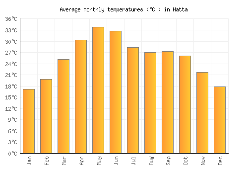 Hatta average temperature chart (Celsius)