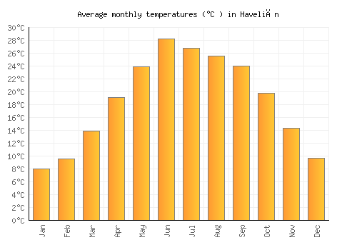 Haveliān average temperature chart (Celsius)