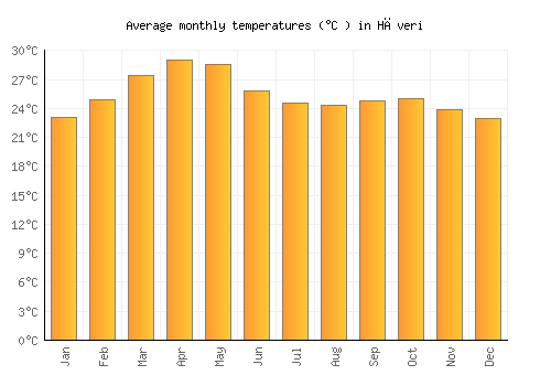 Hāveri average temperature chart (Celsius)