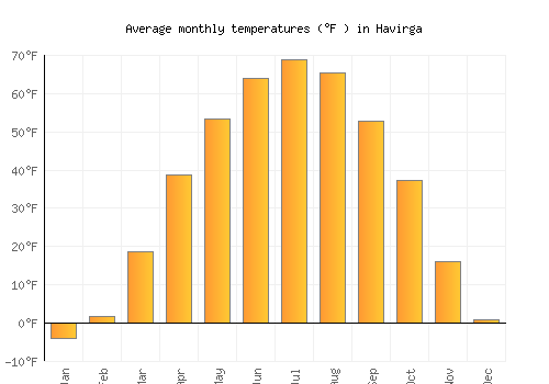 Havirga average temperature chart (Fahrenheit)