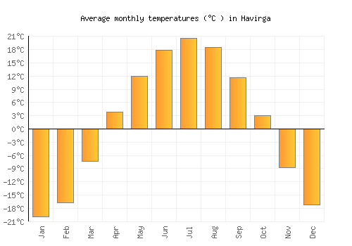 Havirga average temperature chart (Celsius)