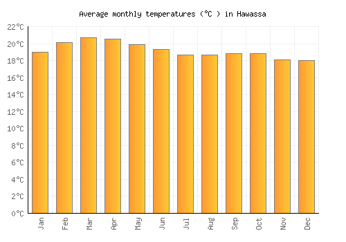 Hawassa average temperature chart (Celsius)