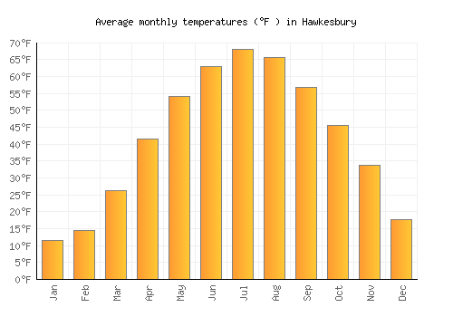 Hawkesbury average temperature chart (Fahrenheit)