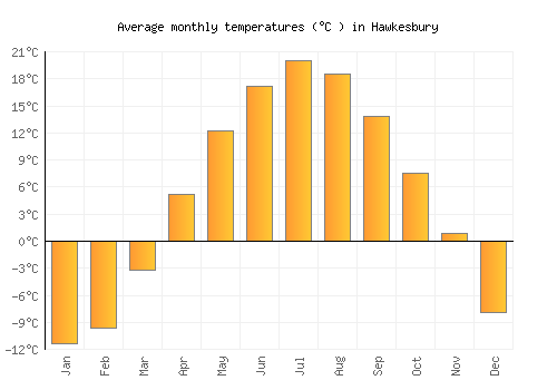 Hawkesbury average temperature chart (Celsius)