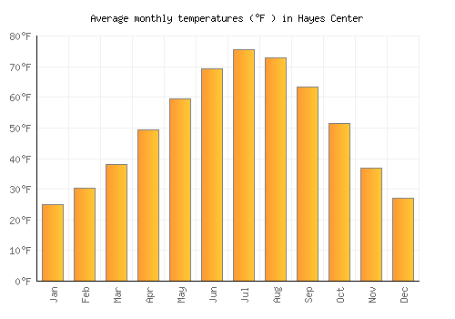 Hayes Center average temperature chart (Fahrenheit)