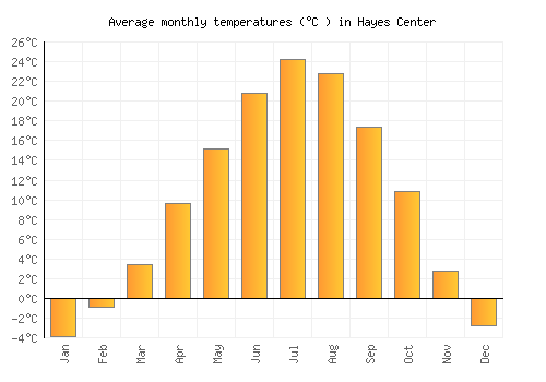 Hayes Center average temperature chart (Celsius)