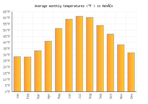 Henån average temperature chart (Fahrenheit)