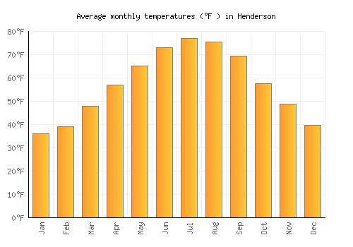 Henderson average temperature chart (Fahrenheit)