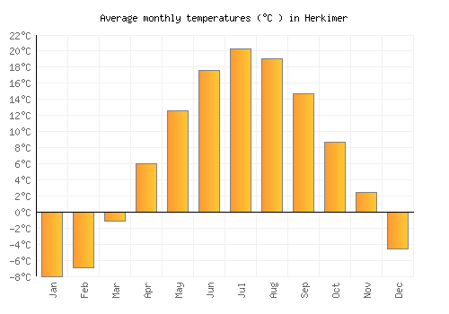 Herkimer average temperature chart (Celsius)