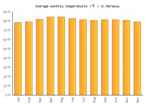 Hermosa average temperature chart (Fahrenheit)