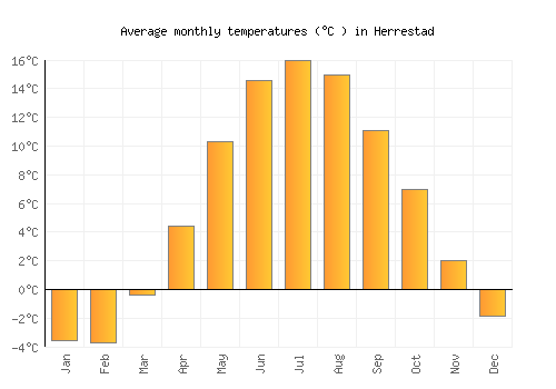 Herrestad average temperature chart (Celsius)