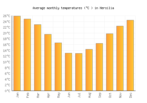 Hersilia average temperature chart (Celsius)