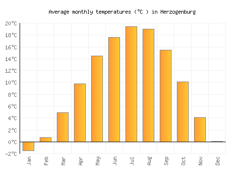 Herzogenburg average temperature chart (Celsius)