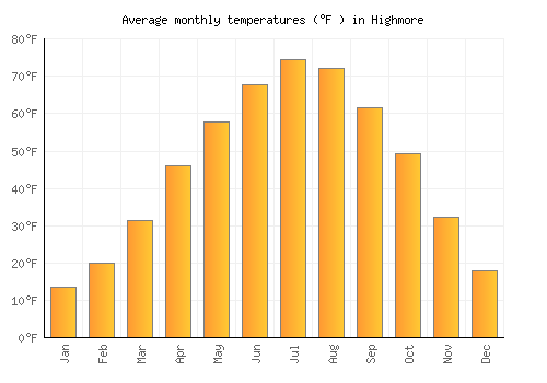 Highmore average temperature chart (Fahrenheit)