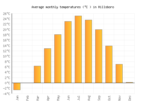 Hillsboro average temperature chart (Celsius)