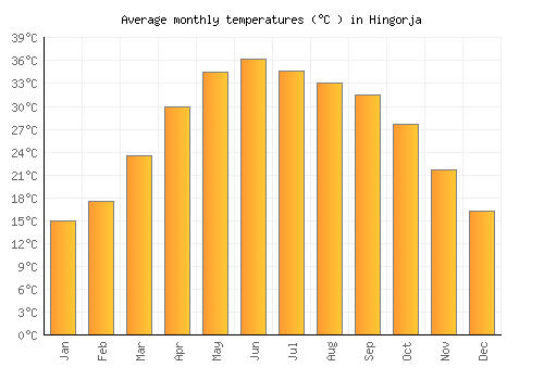 Hingorja average temperature chart (Celsius)