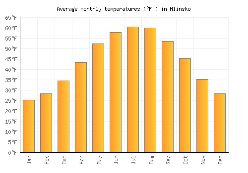 Hlinsko average temperature chart (Fahrenheit)