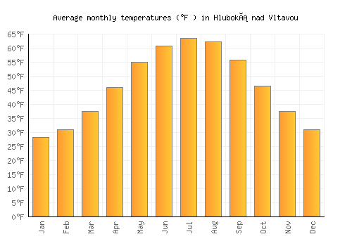 Hluboká nad Vltavou average temperature chart (Fahrenheit)