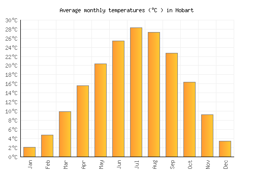 Hobart average temperature chart (Celsius)