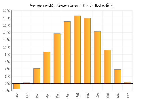 Hodkovičky average temperature chart (Celsius)