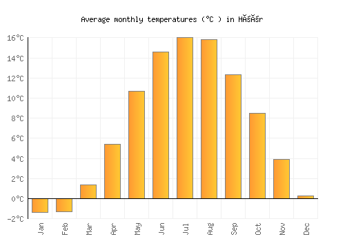 Höör average temperature chart (Celsius)