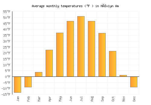 Höviyn Am average temperature chart (Fahrenheit)