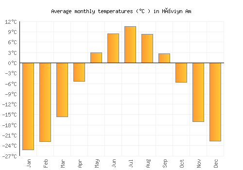 Höviyn Am average temperature chart (Celsius)