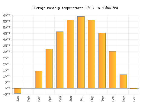 Höhbürd average temperature chart (Fahrenheit)