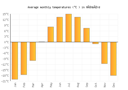 Höhbürd average temperature chart (Celsius)