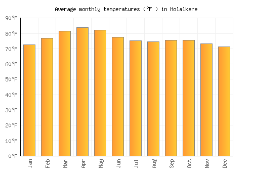 Holalkere average temperature chart (Fahrenheit)