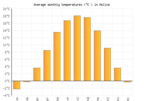 Holice average temperature chart (Celsius)